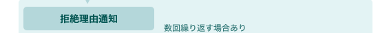 拒絶理由通知 数回繰り返す場合あり。拒絶理由がない場合は最初から登録査定となります。